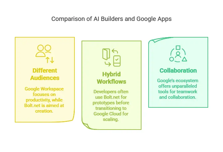 Comparison of AI Builders